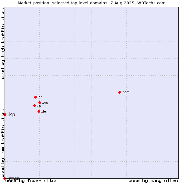 Market position of .kp (North Korea) vs. .java (Java programming language) vs. .case (CNH Industrial brand)