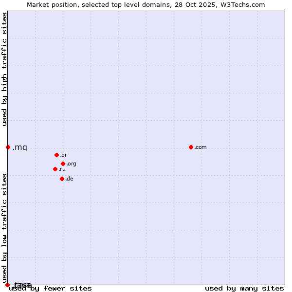 Market position of .mq (Martinique) vs. .java (Java programming language) vs. .case (CNH Industrial brand)