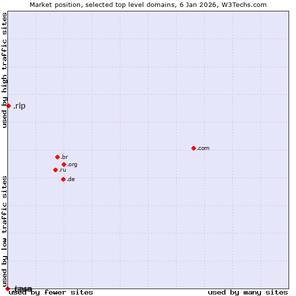 Market position of .rip (RIP (Latin for Requiescat in Pace)) vs. .java (Java programming language) vs. .case (CNH Industrial brand)