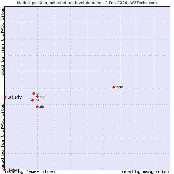 Market position of .study (Study) vs. .java (Java programming language) vs. .case (CNH Industrial brand)