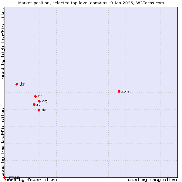 Market position of .tr (Turkey) vs. .java (Java programming language) vs. .case (CNH Industrial brand)