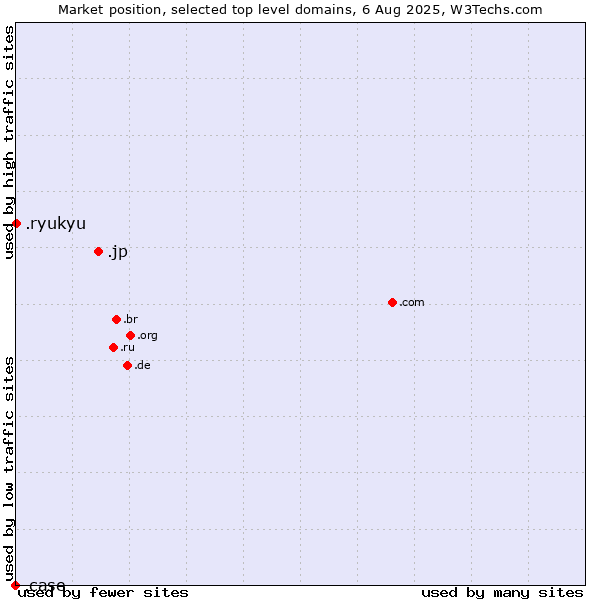 Market position of .jp (Japan) vs. .ryukyu (Ryukyu, region of Okinawa, Japan) vs. .case (CNH Industrial brand)