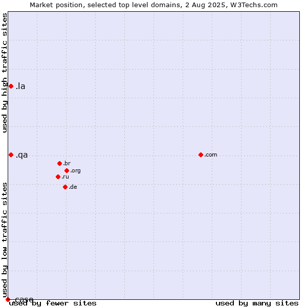 Market position of .la (Lao People's Democratic Republic) vs. .qa (Qatar) vs. .case (CNH Industrial brand)