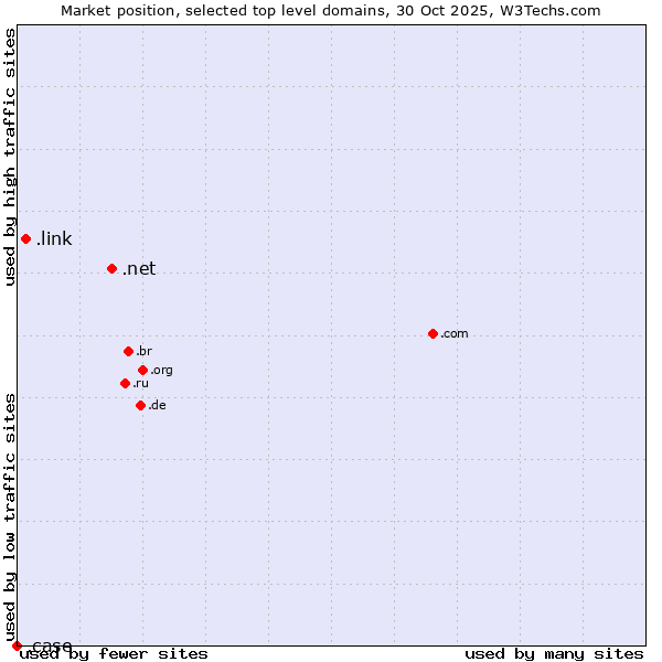 Market position of .net (Network providers) vs. .link (Link) vs. .case (CNH Industrial brand)