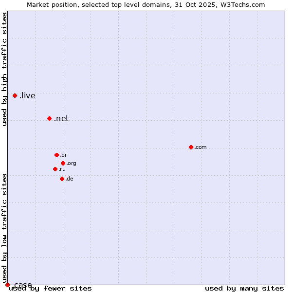 Market position of .net (Network providers) vs. .live (Live) vs. .case (CNH Industrial brand)