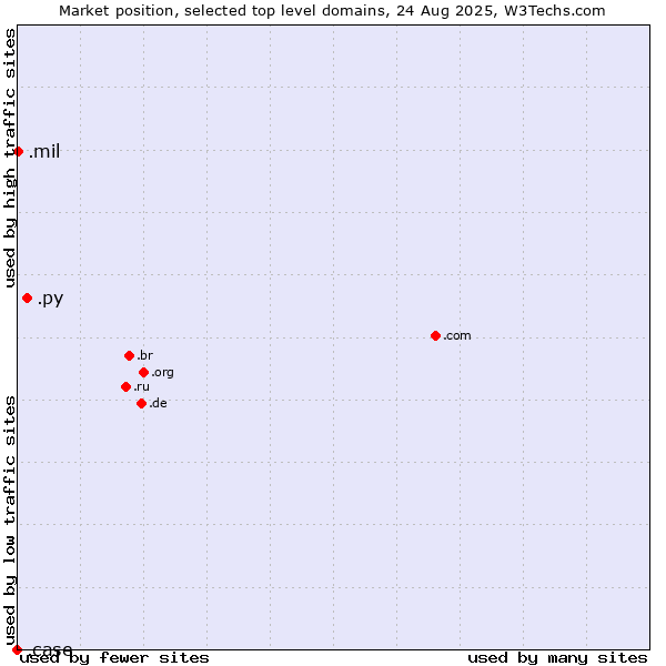 Market position of .py (Paraguay) vs. .mil (United States Military) vs. .case (CNH Industrial brand)