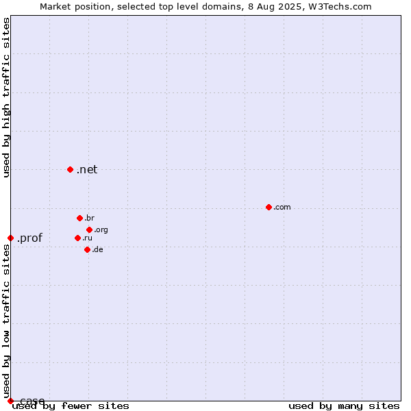Market position of .net (Network providers) vs. .prof (Short for professor) vs. .case (CNH Industrial brand)
