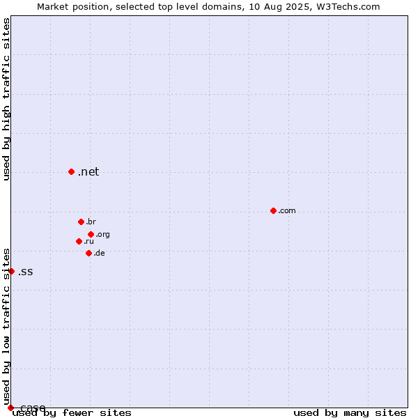 Market position of .net (Network providers) vs. .ss (South Sudan) vs. .case (CNH Industrial brand)
