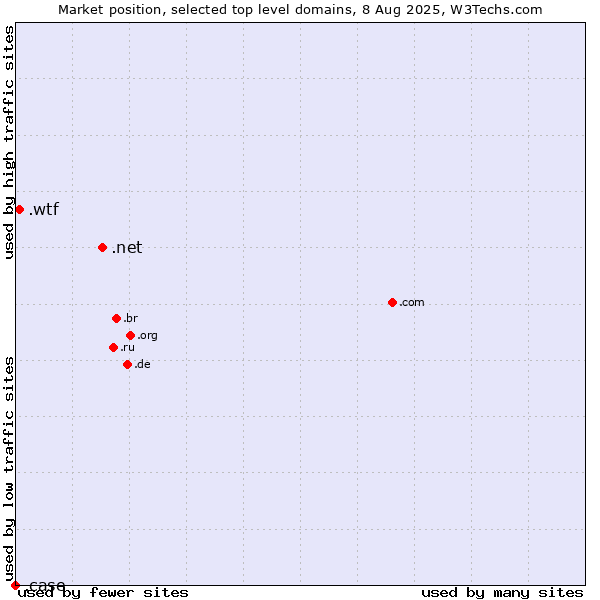Market position of .net (Network providers) vs. .wtf (What the f***) vs. .case (CNH Industrial brand)