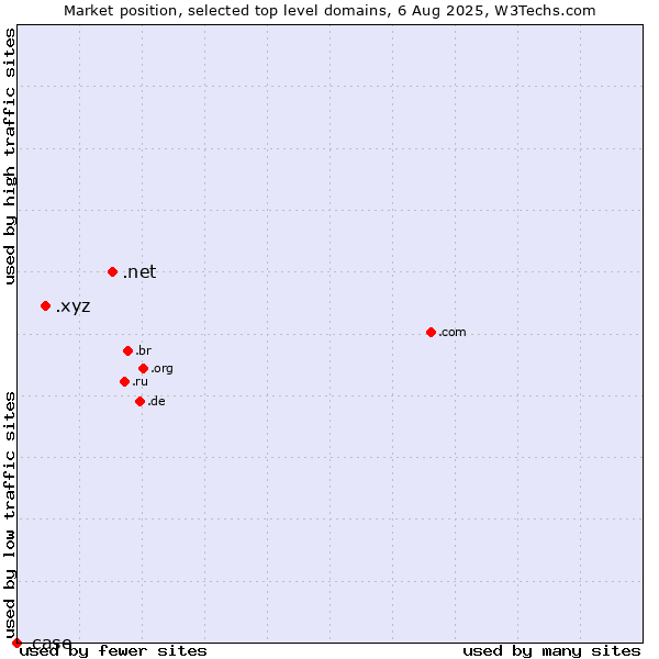 Market position of .net (Network providers) vs. .xyz (XYZ) vs. .case (CNH Industrial brand)