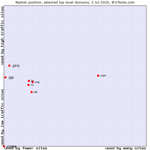 Market position of .pro (Professionals and related entities) vs. .qa (Qatar) vs. .case (CNH Industrial brand)
