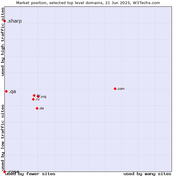 Market position of .qa (Qatar) vs. .sharp (Sharp brand) vs. .case (CNH Industrial brand)