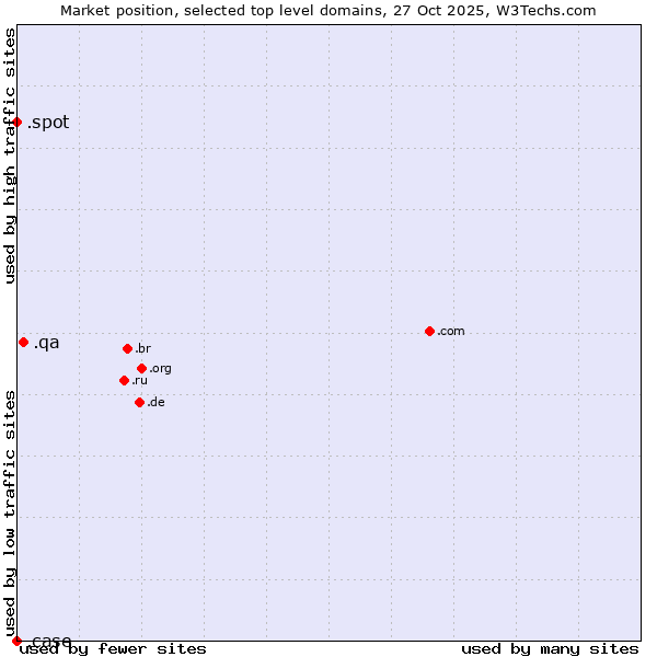 Market position of .qa (Qatar) vs. .spot (Spot) vs. .case (CNH Industrial brand)