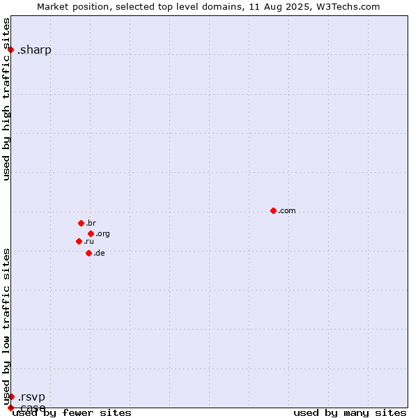 Market position of .rsvp (RSVP (French 