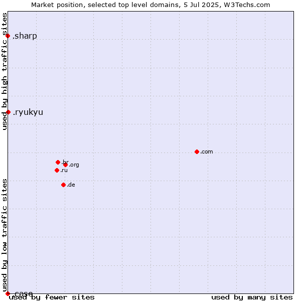 Market position of .ryukyu (Ryukyu, region of Okinawa, Japan) vs. .sharp (Sharp brand) vs. .case (CNH Industrial brand)