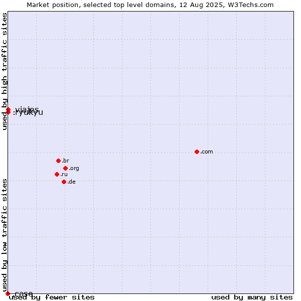Market position of .viajes (Spanish for vacations) vs. .ryukyu (Ryukyu, region of Okinawa, Japan) vs. .case (CNH Industrial brand)
