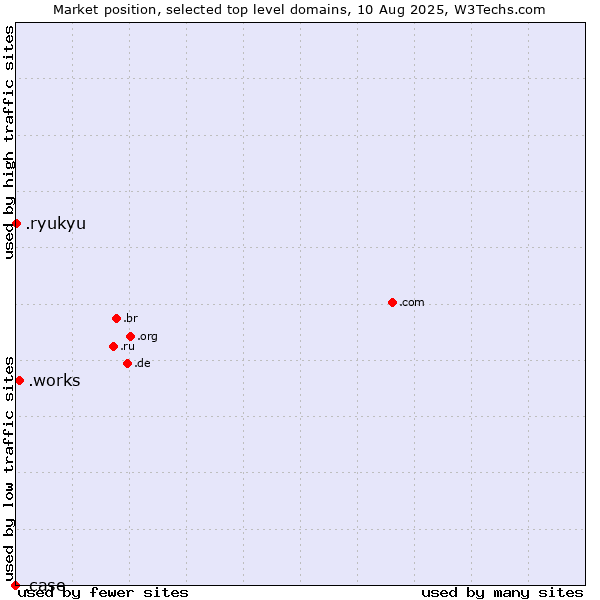Market position of .works (Works) vs. .ryukyu (Ryukyu, region of Okinawa, Japan) vs. .case (CNH Industrial brand)