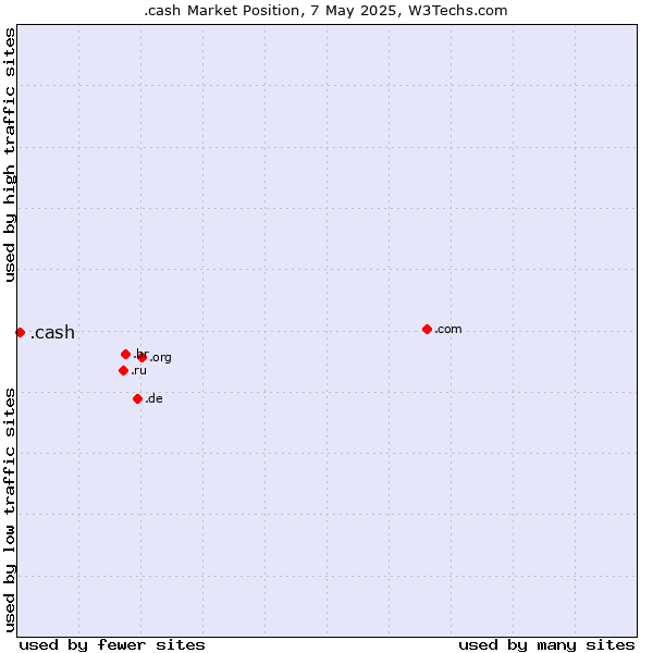 Market position of .cash