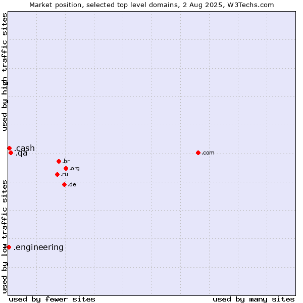 Market position of .qa (Qatar) vs. .cash (Cash) vs. .engineering (Engineering)