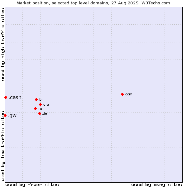 Market position of .cash (Cash) vs. .gw (Guinea-Bissau)