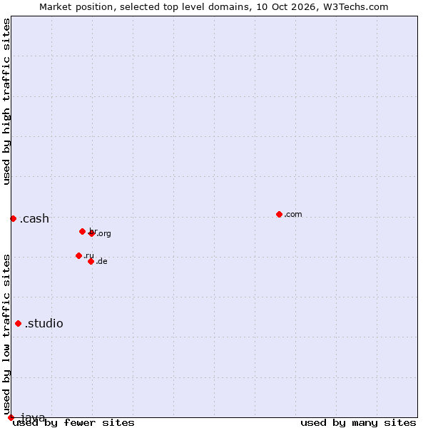 Market position of .studio (Studio) vs. .cash (Cash) vs. .java (Java programming language)