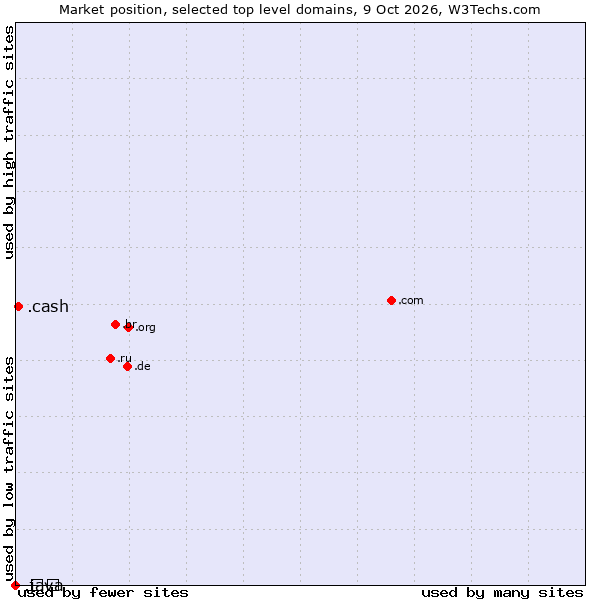Market position of .cash (Cash) vs. .java (Java programming language) vs. .გე (Georgia, Cyrillic country code)