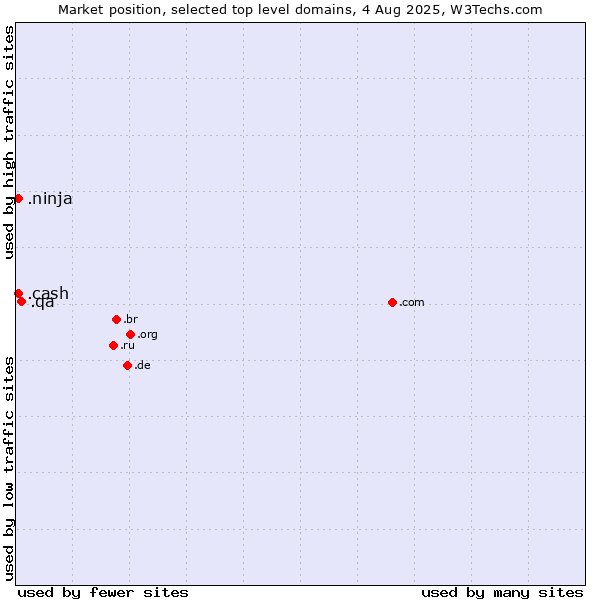 Market position of .qa (Qatar) vs. .cash (Cash) vs. .ninja (Ninja)