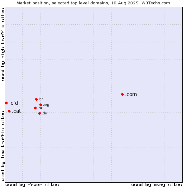 Market position of .com (Commercial entities) vs. .cat (Catalan linguistic and cultural community) vs. .cfd (Contract for difference (CFD) trading)