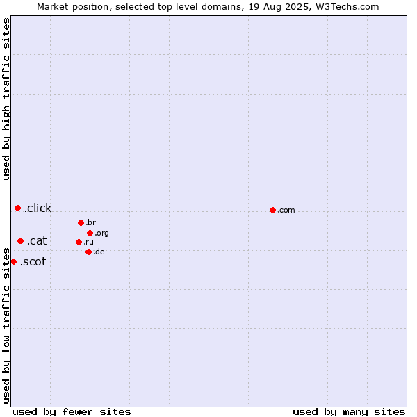 Market position of .cat (Catalan linguistic and cultural community) vs. .click (Click) vs. .scot (Scottish community)