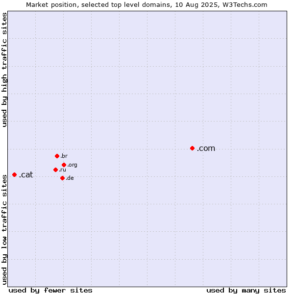 Market position of .com (Commercial entities) vs. .cat (Catalan linguistic and cultural community)