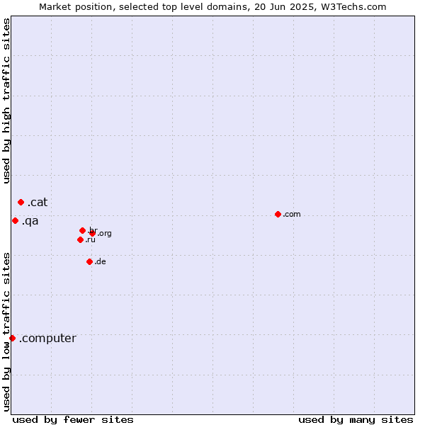 Market position of .cat (Catalan linguistic and cultural community) vs. .qa (Qatar) vs. .computer (Computer industry)