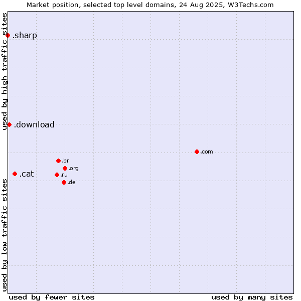 Market position of .cat (Catalan linguistic and cultural community) vs. .download (Download) vs. .sharp (Sharp brand)