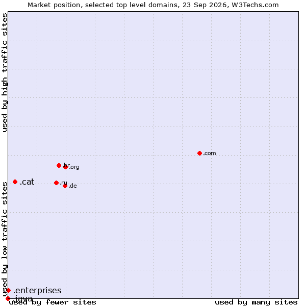 Market position of .cat (Catalan linguistic and cultural community) vs. .enterprises (Enterprises) vs. .java (Java programming language)