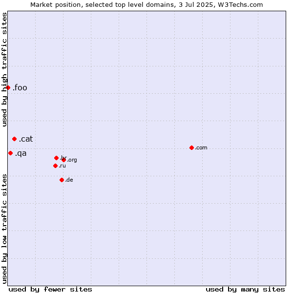 Market position of .cat (Catalan linguistic and cultural community) vs. .qa (Qatar) vs. .foo (Foo, used for prototyping and beta sites)