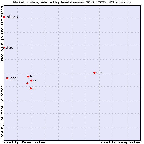Market position of .cat (Catalan linguistic and cultural community) vs. .foo (Foo, used for prototyping and beta sites) vs. .sharp (Sharp brand)