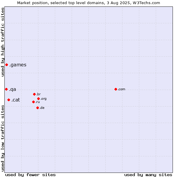 Market position of .cat (Catalan linguistic and cultural community) vs. .games (Games) vs. .qa (Qatar)