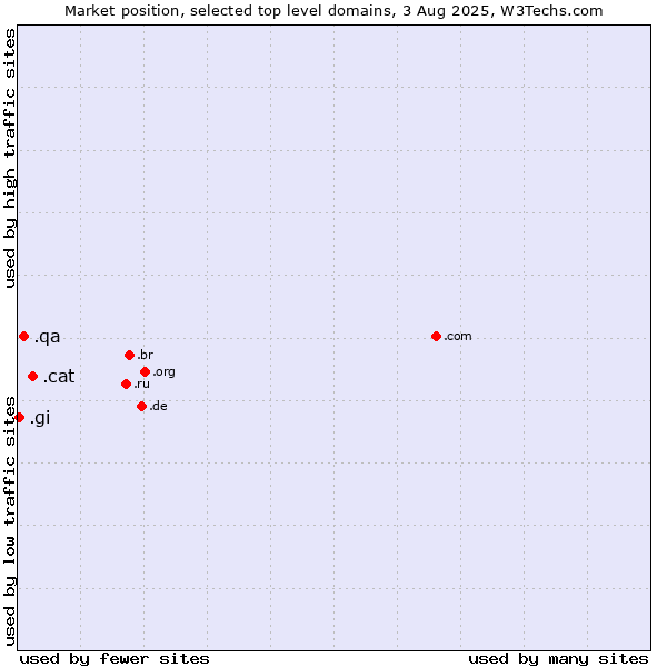 Market position of .cat (Catalan linguistic and cultural community) vs. .qa (Qatar) vs. .gi (Gibraltar)