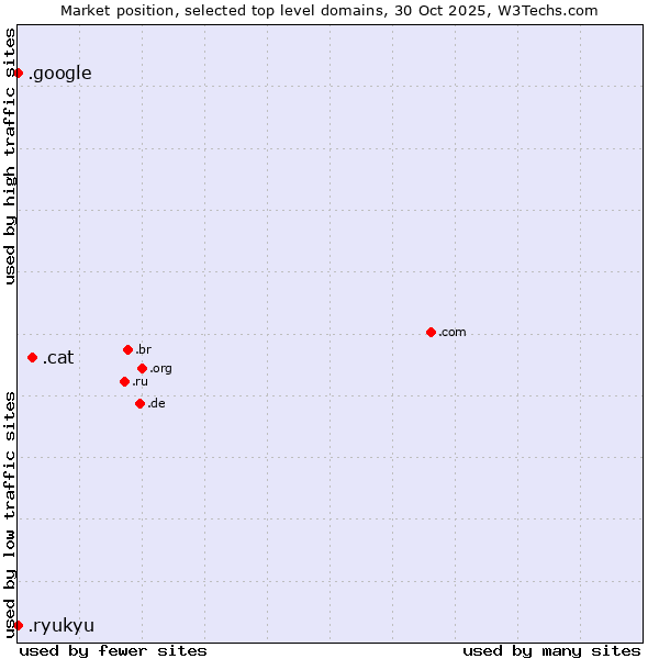 Market position of .cat (Catalan linguistic and cultural community) vs. .google (Google brand) vs. .ryukyu (Ryukyu, region of Okinawa, Japan)