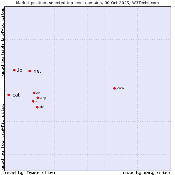 Market position of .net (Network providers) vs. .io (British Indian Ocean Territory) vs. .cat (Catalan linguistic and cultural community)