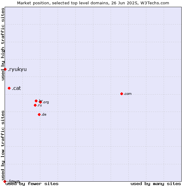 Market position of .cat (Catalan linguistic and cultural community) vs. .ryukyu (Ryukyu, region of Okinawa, Japan) vs. .java (Java programming language)
