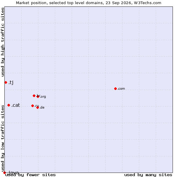 Market position of .cat (Catalan linguistic and cultural community) vs. .tj (Tajikistan) vs. .java (Java programming language)