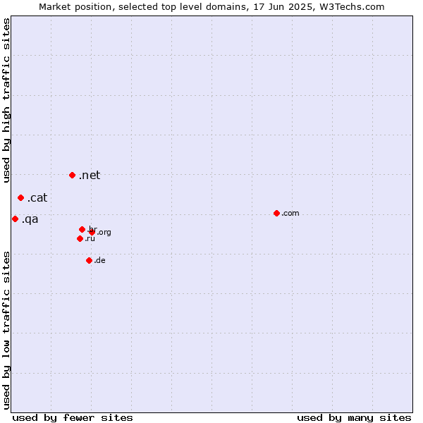 Market position of .net (Network providers) vs. .cat (Catalan linguistic and cultural community) vs. .qa (Qatar)