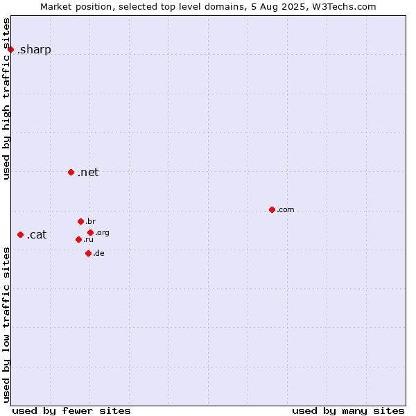 Market position of .net (Network providers) vs. .cat (Catalan linguistic and cultural community) vs. .sharp (Sharp brand)