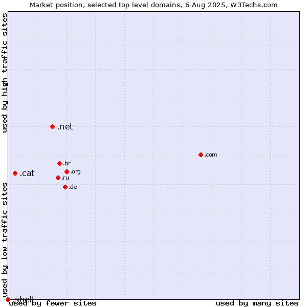 Market position of .net (Network providers) vs. .cat (Catalan linguistic and cultural community) vs. .shell (Shell brand)