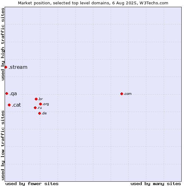 Market position of .cat (Catalan linguistic and cultural community) vs. .qa (Qatar) vs. .stream (Stream)