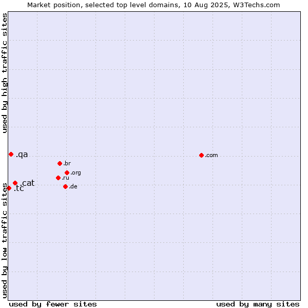 Market position of .cat (Catalan linguistic and cultural community) vs. .qa (Qatar) vs. .tc (Turks and Caicos Islands)