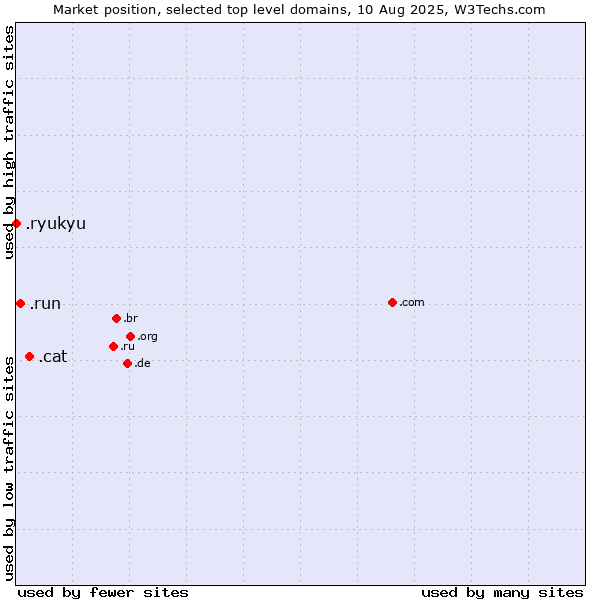 Market position of .cat (Catalan linguistic and cultural community) vs. .run (Run) vs. .ryukyu (Ryukyu, region of Okinawa, Japan)