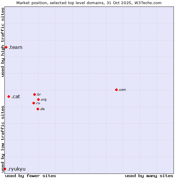Market position of .cat (Catalan linguistic and cultural community) vs. .team (Team) vs. .ryukyu (Ryukyu, region of Okinawa, Japan)