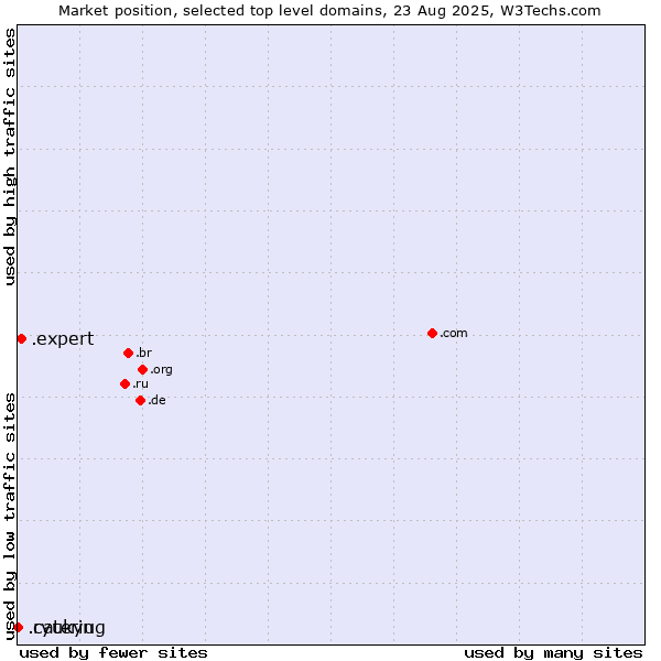 Market position of .expert (Expert) vs. .catering (Catering) vs. .ryukyu (Ryukyu, region of Okinawa, Japan)