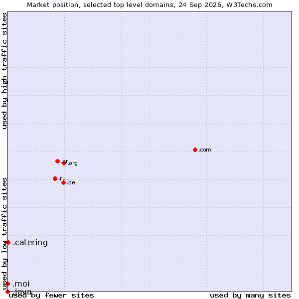 Market position of .catering (Catering) vs. .moi (French for me or I) vs. .java (Java programming language)